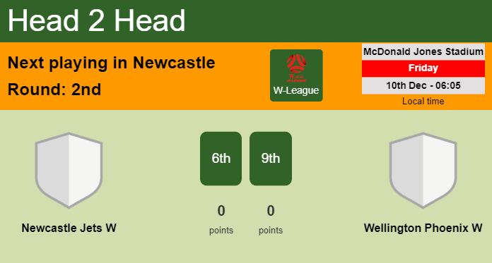 H2H, PREDICTION. Newcastle Jets W vs Wellington Phoenix W | Odds, preview, pick, kick-off time 10-12-2021 - W-League
