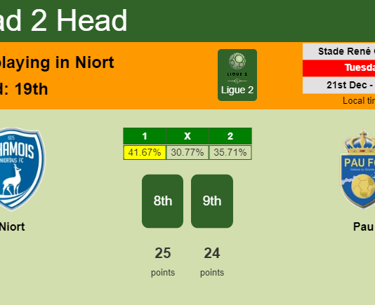 H2H, PREDICTION. Niort vs Pau | Odds, preview, pick, kick-off time 21-12-2021 - Ligue 2