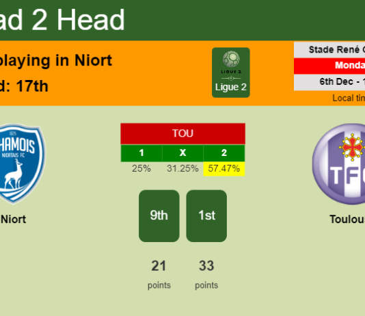 H2H, PREDICTION. Niort vs Toulouse | Odds, preview, pick, kick-off time 06-12-2021 - Ligue 2