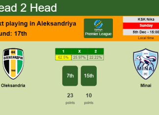 H2H, PREDICTION. Oleksandria vs Minai | Odds, preview, pick, kick-off time 05-12-2021 - Premier League