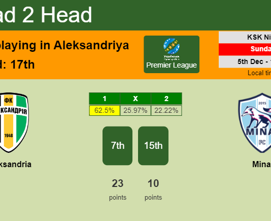H2H, PREDICTION. Oleksandria vs Minai | Odds, preview, pick, kick-off time 05-12-2021 - Premier League