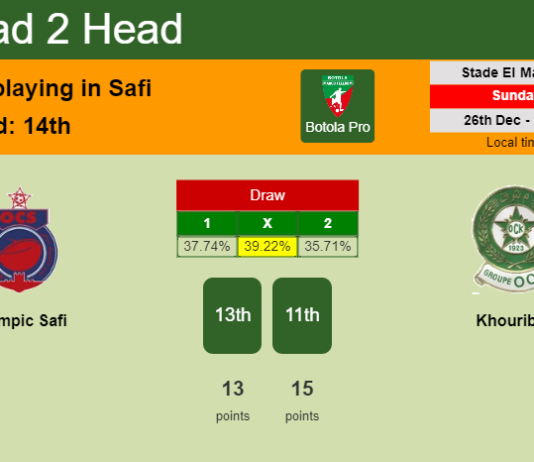 H2H, PREDICTION. Olympic Safi vs Khouribga | Odds, preview, pick, kick-off time 26-12-2021 - Botola Pro