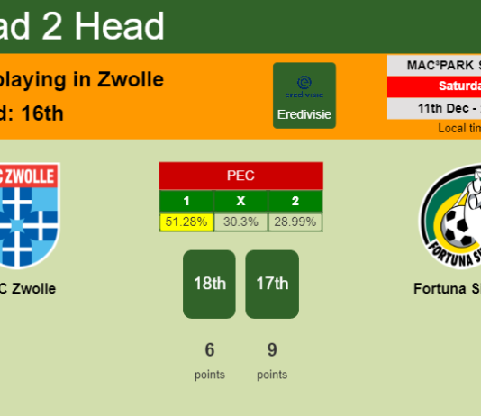 H2H, PREDICTION. PEC Zwolle vs Fortuna Sittard | Odds, preview, pick, kick-off time 11-12-2021 - Eredivisie