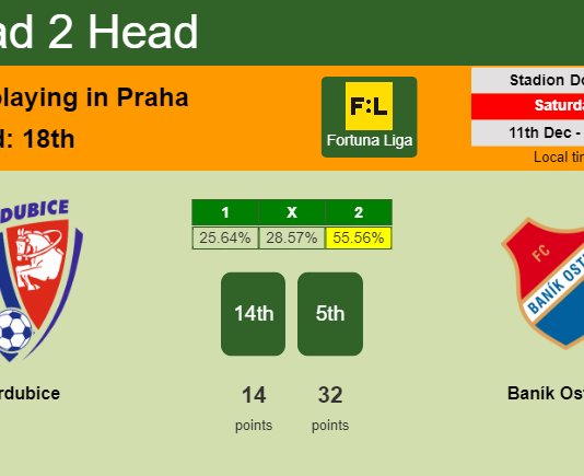 H2H, PREDICTION. Pardubice vs Baník Ostrava | Odds, preview, pick, kick-off time 11-12-2021 - Fortuna Liga
