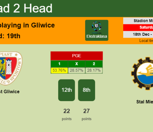 H2H, PREDICTION. Piast Gliwice vs Stal Mielec | Odds, preview, pick, kick-off time 18-12-2021 - Ekstraklasa