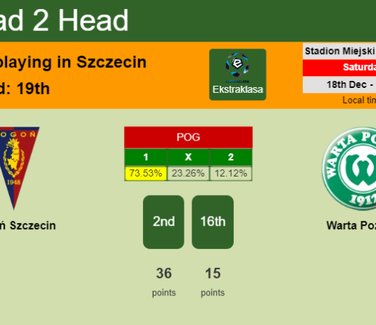 H2H, PREDICTION. Pogoń Szczecin vs Warta Poznań | Odds, preview, pick, kick-off time 18-12-2021 - Ekstraklasa