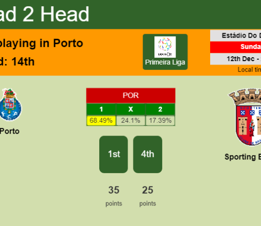 H2H, PREDICTION. Porto vs Sporting Braga | Odds, preview, pick, kick-off time 12-12-2021 - Primeira Liga
