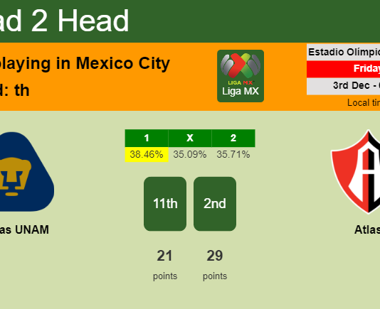 H2H, PREDICTION. Pumas UNAM vs Atlas | Odds, preview, pick, kick-off time 02-12-2021 - Liga MX