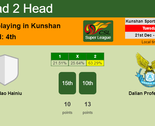 H2H, PREDICTION. Qingdao Hainiu vs Dalian Professional | Odds, preview, pick, kick-off time - Super League