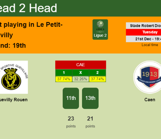 H2H, PREDICTION. Quevilly Rouen vs Caen | Odds, preview, pick, kick-off time 21-12-2021 - Ligue 2
