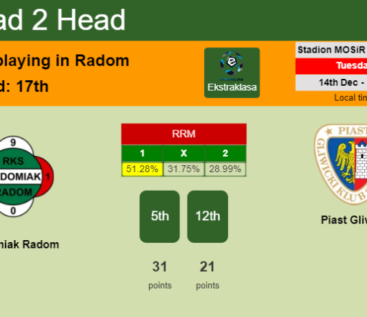 H2H, PREDICTION. Radomiak Radom vs Piast Gliwice | Odds, preview, pick, kick-off time 14-12-2021 - Ekstraklasa