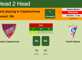 H2H, PREDICTION. Raków Częstochowa vs Górnik Zabrze | Odds, preview, pick, kick-off time 15-12-2021 - Ekstraklasa