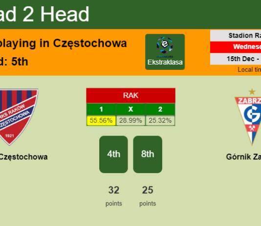 H2H, PREDICTION. Raków Częstochowa vs Górnik Zabrze | Odds, preview, pick, kick-off time 15-12-2021 - Ekstraklasa