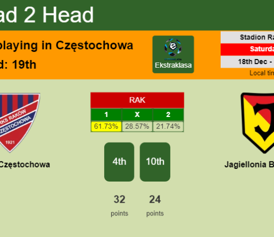 H2H, PREDICTION. Raków Częstochowa vs Jagiellonia Białystok | Odds, preview, pick, kick-off time 18-12-2021 - Ekstraklasa