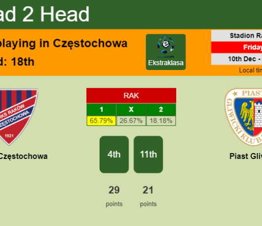 H2H, PREDICTION. Raków Częstochowa vs Piast Gliwice | Odds, preview, pick, kick-off time 10-12-2021 - Ekstraklasa