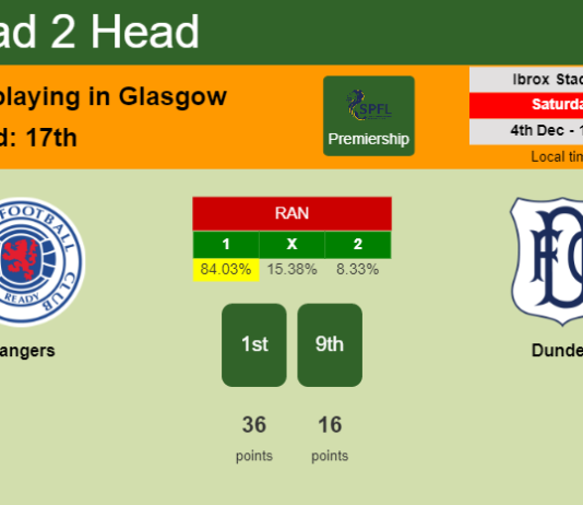 H2H, PREDICTION. Rangers vs Dundee | Odds, preview, pick, kick-off time 04-12-2021 - Premiership