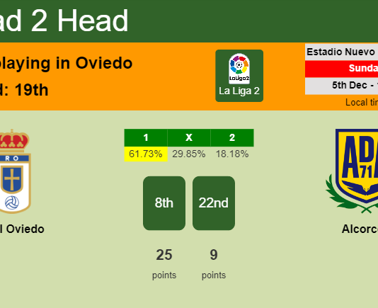 H2H, PREDICTION. Real Oviedo vs Alcorcón | Odds, preview, pick, kick-off time 05-12-2021 - La Liga 2