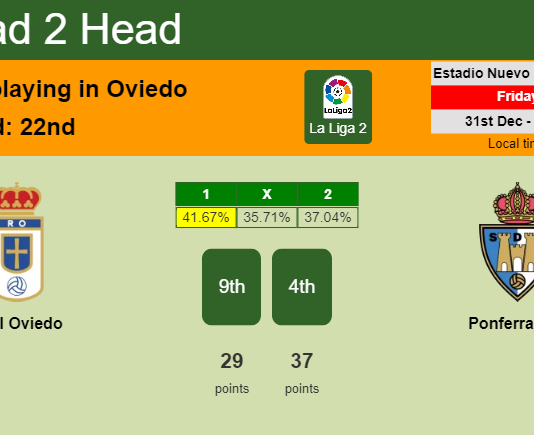 H2H, PREDICTION. Real Oviedo vs Ponferradina | Odds, preview, pick, kick-off time 31-12-2021 - La Liga 2