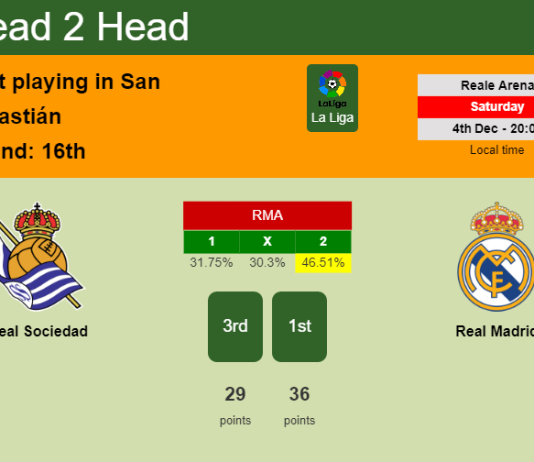 H2H, PREDICTION. Real Sociedad vs Real Madrid | Odds, preview, pick, kick-off time 04-12-2021 - La Liga