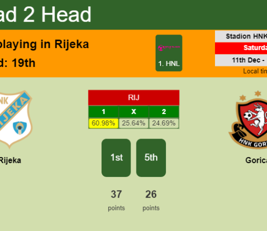H2H, PREDICTION. Rijeka vs Gorica | Odds, preview, pick, kick-off time 11-12-2021 - 1. HNL