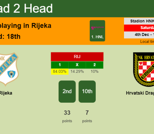 H2H, PREDICTION. Rijeka vs Hrvatski Dragovoljac | Odds, preview, pick, kick-off time 04-12-2021 - 1. HNL