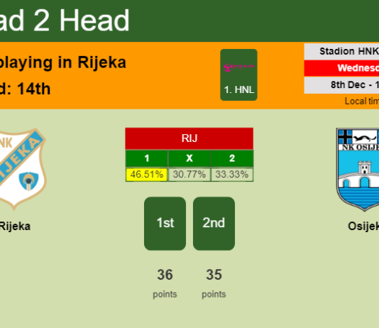 H2H, PREDICTION. Rijeka vs Osijek | Odds, preview, pick, kick-off time 08-12-2021 - 1. HNL