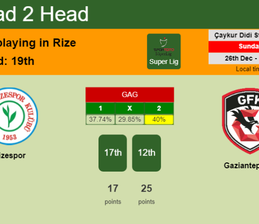 H2H, PREDICTION. Rizespor vs Gaziantep F.K. | Odds, preview, pick, kick-off time 26-12-2021 - Super Lig