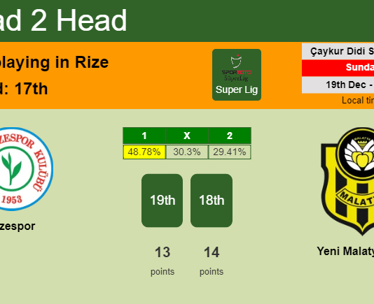 H2H, PREDICTION. Rizespor vs Yeni Malatyaspor | Odds, preview, pick, kick-off time 19-12-2021 - Super Lig