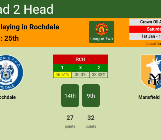 H2H, PREDICTION. Rochdale vs Mansfield Town | Odds, preview, pick, kick-off time 01-01-2022 - League Two