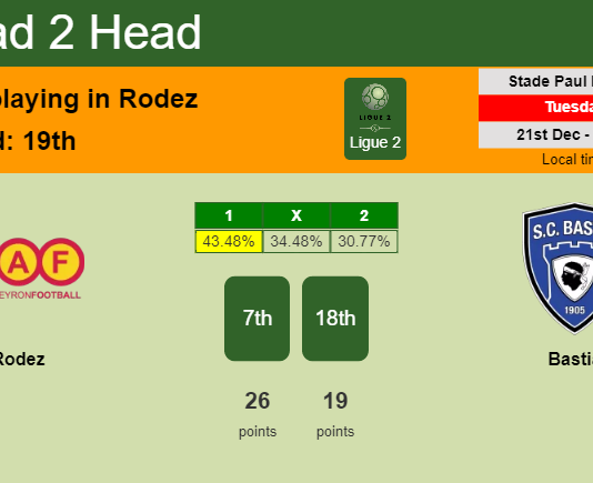 H2H, PREDICTION. Rodez vs Bastia | Odds, preview, pick, kick-off time 21-12-2021 - Ligue 2