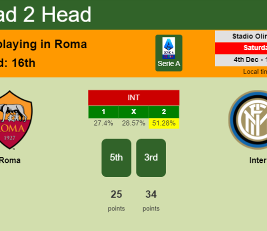 H2H, PREDICTION. Roma vs Inter | Odds, preview, pick, kick-off time 04-12-2021 - Serie A