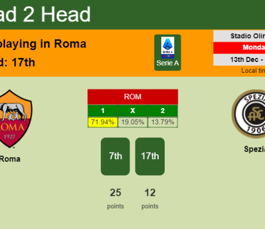 H2H, PREDICTION. Roma vs Spezia | Odds, preview, pick, kick-off time 13-12-2021 - Serie A