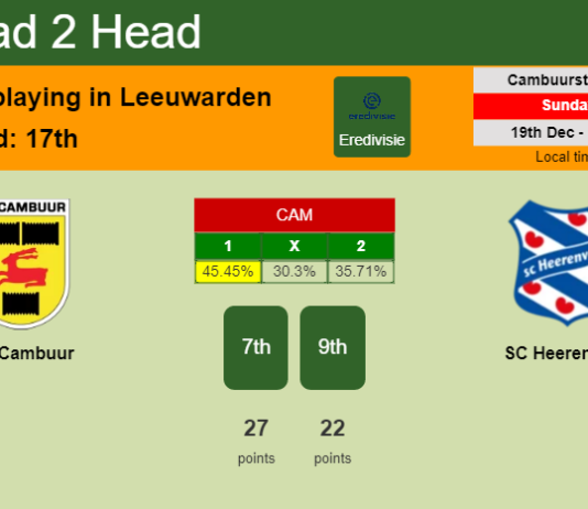 H2H, PREDICTION. SC Cambuur vs SC Heerenveen | Odds, preview, pick, kick-off time 19-12-2021 - Eredivisie