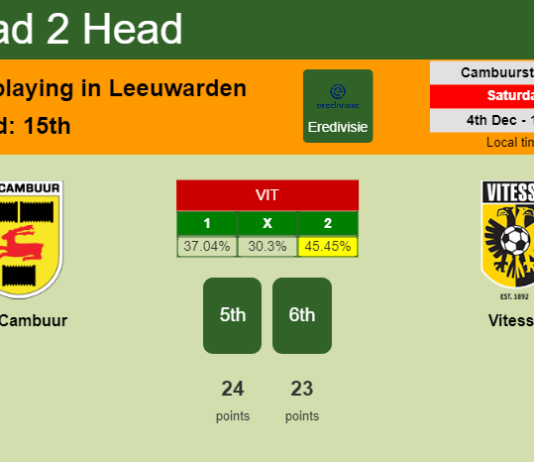H2H, PREDICTION. SC Cambuur vs Vitesse | Odds, preview, pick, kick-off time 04-12-2021 - Eredivisie