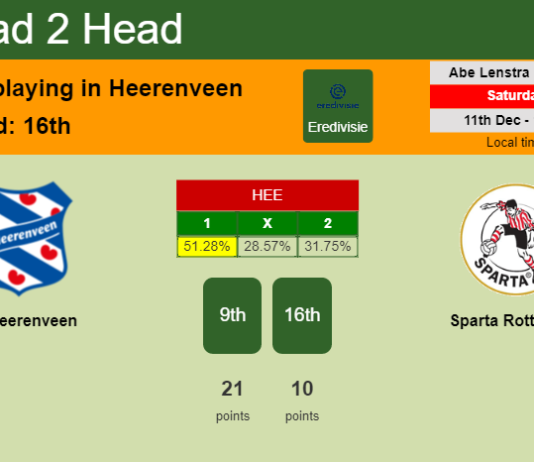 H2H, PREDICTION. SC Heerenveen vs Sparta Rotterdam | Odds, preview, pick, kick-off time 11-12-2021 - Eredivisie
