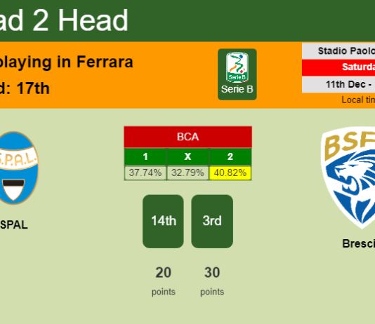 H2H, PREDICTION. SPAL vs Brescia | Odds, preview, pick, kick-off time 11-12-2021 - Serie B