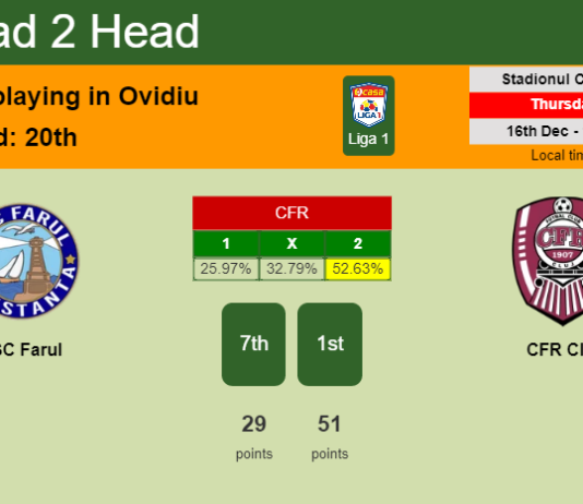 H2H, PREDICTION. SSC Farul vs CFR Cluj | Odds, preview, pick, kick-off time 16-12-2021 - Liga 1