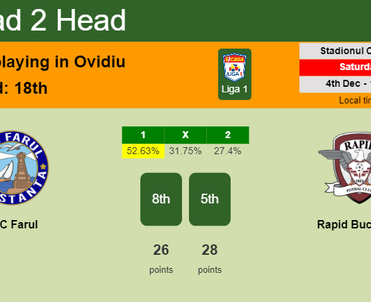 H2H, PREDICTION. SSC Farul vs Rapid Bucuresti | Odds, preview, pick, kick-off time 04-12-2021 - Liga 1