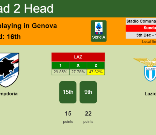 H2H, PREDICTION. Sampdoria vs Lazio | Odds, preview, pick, kick-off time 05-12-2021 - Serie A