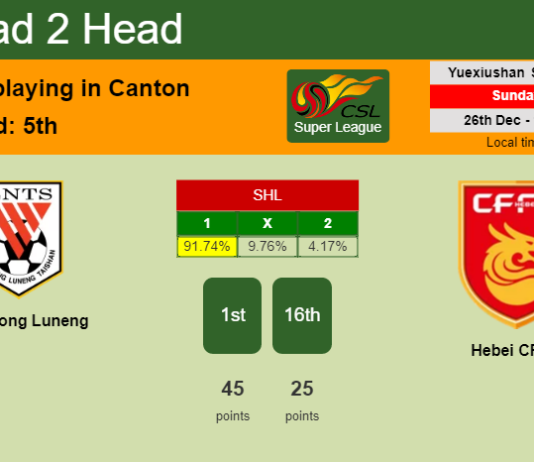 H2H, PREDICTION. Shandong Luneng vs Hebei CFFC | Odds, preview, pick, kick-off time 26-12-2021 - Super League
