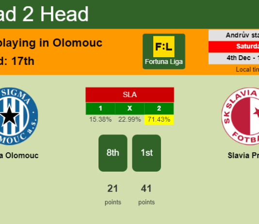 H2H, PREDICTION. Sigma Olomouc vs Slavia Praha | Odds, preview, pick, kick-off time 04-12-2021 - Fortuna Liga