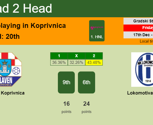 H2H, PREDICTION. Slaven Koprivnica vs Lokomotiva Zagreb | Odds, preview, pick, kick-off time 17-12-2021 - 1. HNL