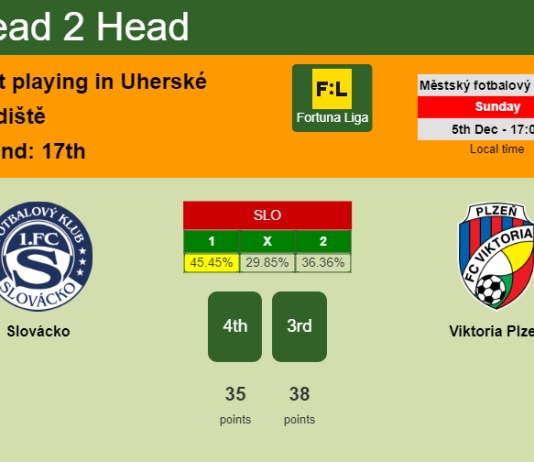 H2H, PREDICTION. Slovácko vs Viktoria Plzeň | Odds, preview, pick, kick-off time 05-12-2021 - Fortuna Liga