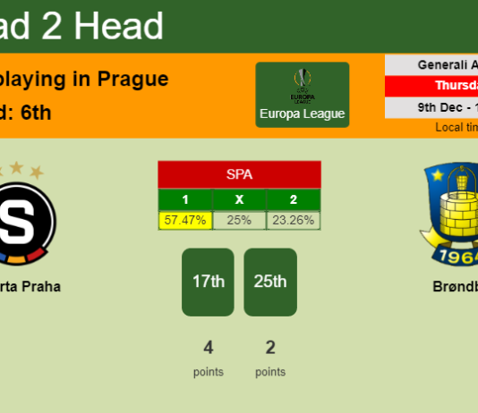 H2H, PREDICTION. Sparta Praha vs Brøndby | Odds, preview, pick, kick-off time 09-12-2021 - Europa League
