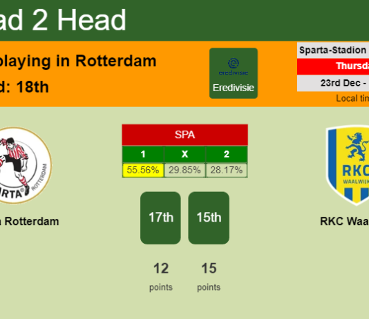 H2H, PREDICTION. Sparta Rotterdam vs RKC Waalwijk | Odds, preview, pick, kick-off time 23-12-2021 - Eredivisie