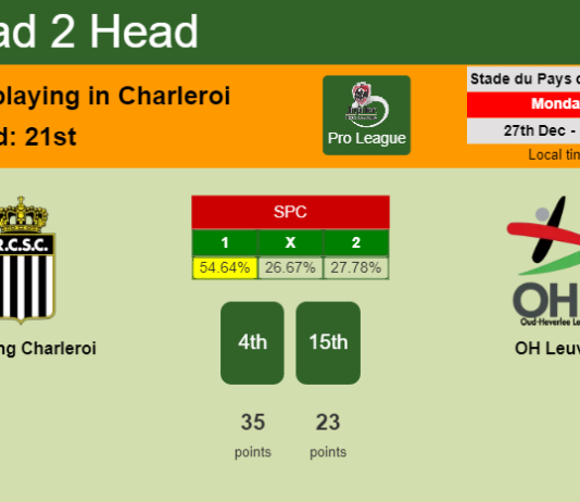 H2H, PREDICTION. Sporting Charleroi vs OH Leuven | Odds, preview, pick, kick-off time 27-12-2021 - Pro League