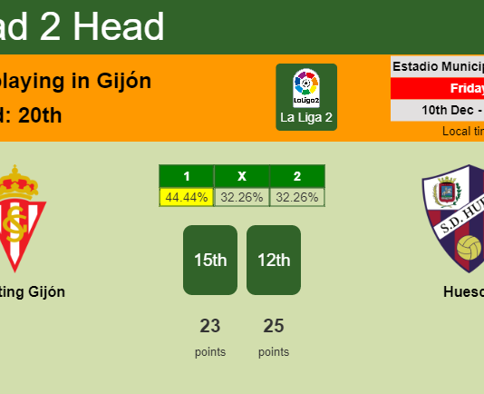 H2H, PREDICTION. Sporting Gijón vs Huesca | Odds, preview, pick, kick-off time 10-12-2021 - La Liga 2