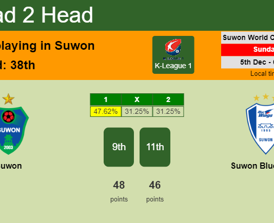 H2H, PREDICTION. Suwon vs Suwon Bluewings | Odds, preview, pick, kick-off time 05-12-2021 - K-League 1
