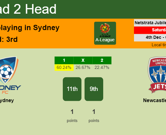 H2H, PREDICTION. Sydney vs Newcastle Jets | Odds, preview, pick, kick-off time 04-12-2021 - A-League