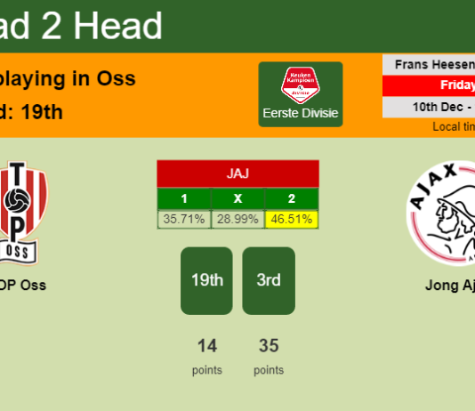 H2H, PREDICTION. TOP Oss vs Jong Ajax | Odds, preview, pick, kick-off time 10-12-2021 - Eerste Divisie